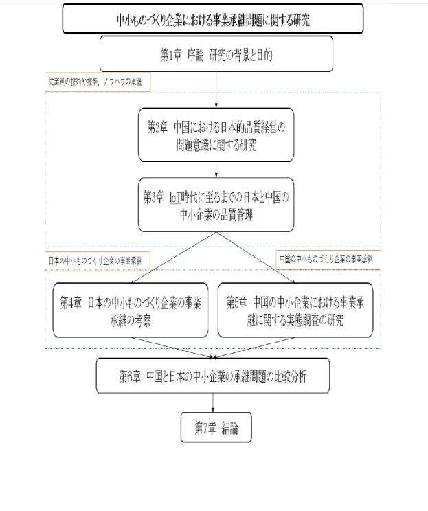 図 1.1  博 士 論 文 の 構 成  