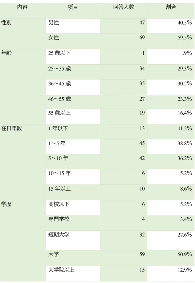表 2-１  対象者の基本属性  内容  項目  回答人数  割合  性別  男性  47  40.5 ％ 女性  69 59.5 ％  年齢  25 歳以下  1  .9 ％ 25～35 歳  34 29.3％  36 ～ 45 歳  35  30.2 ％ 46～55 歳  27 23.3％  55 歳以上  19 16.4 ％  在日年数  1 年以下  13  11.2 ％ 1～5 年  45 38.8 ％  5 ～ 10 年  42  36.2 ％ 10～15 年  6 5.2 ％  15 年以上 