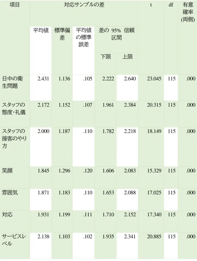表 2-2  日中両国のサービスに対するｔ検定の分析結果  項目    対応サンプルの差    t df 有意 確率  (両側)  平均値   標準偏 差    平均値の標準 誤差    差の  95%  信頼区間    下限  上限  日中の衛 生問題  2.431 1.136 .105 2.222 2.640 23.045 115 .000  スタッフの 態度・礼儀  2.172  1.152  .107  1.961  2.384  20.315  115  .000  スタッフの 接客のやり 方  
