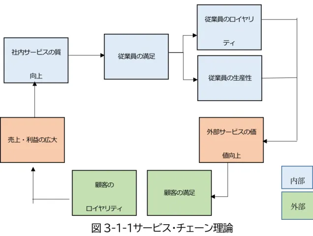 図 3-1-１サービス・チェーン理論  出典：Heskett，  J.L.[8]引用筆者加筆修正  3.1.3  研究目的  おもてなしサービスにおいて従業員の問題意識の研究は少ない．サービス意識の欠如 がサービス品質の低下原因及びサービスへの認識不足であるために，従業員の問題意 識の視点からおもてなしを研究する事が必要となる．本研究では，従業員の問題意識の 視点からおもてなしサービス業における従業員の意識を明らかにすることを目的にする． そのために，孔子的問題意識構造モデルに基づいて，日本のサービス業で働