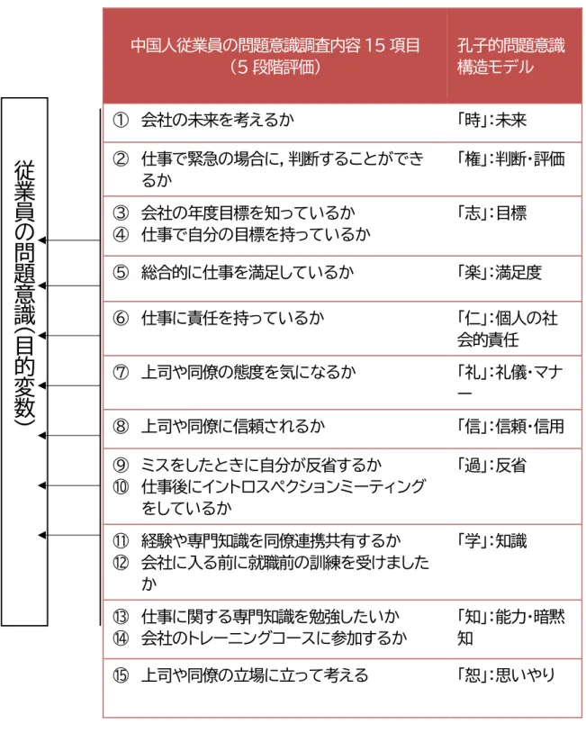 図 3-2-1  孔子的問題意識構造モデルの全体概念図 中国人従業員の問題意識調査内容 15 項目 (5 段階評価)  孔子的問題意識構造モデル ① 会社の未来を考えるか 「時」：未来 ②仕事で緊急の場合に，判断することができるか  「権」：判断・評価 ③会社の年度目標を知っているか ④仕事で自分の目標を持っているか 「志」：目標 ⑤総合的に仕事を満足しているか 「楽」：満足度 ⑥仕事に責任を持っているか 「仁」：個人の社会的責任 ⑦上司や同僚の態度を気になるか 「礼」：礼儀・マナー ⑧上司や同僚に信頼され