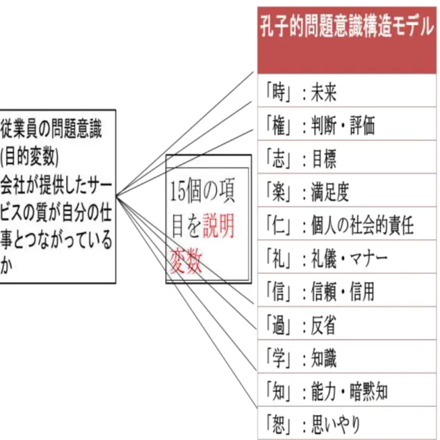 図 3-2-2  重回帰分析の設計図 
