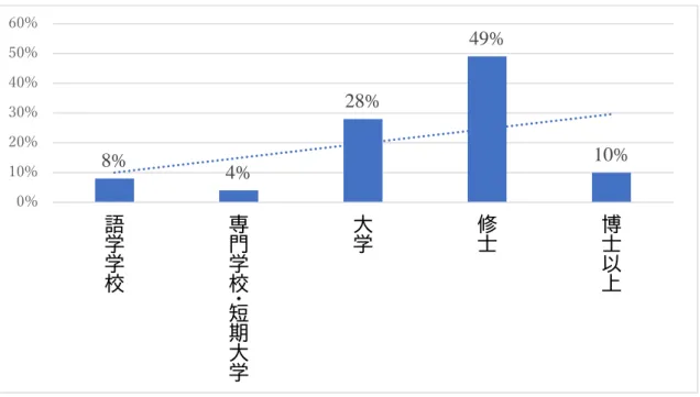 図 3-2-6 最終学歴  3.2.3  重回帰の分析  従業員の問題意識の影響要素については，「会社が提供したサービスの質が自分の仕 事とつながっているか」を目的変数に， 11 個の項目を説明変数に，重回帰分析を行った． また，問題意識の影響要素を把握するために，強制投入法の重回帰分析を行った．重回 帰分析の結果においては表（ 3-2-1 ），決定係数（ R2 乗）が 0.389 で，調整済み決定係数 （ R2 乗）は 0.333 であり， 11 個の質問項目（説明変数）が「会社が提供したサービスの質 が