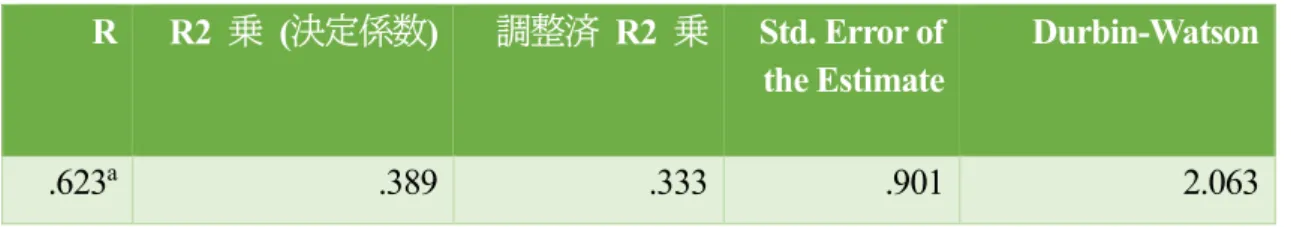 表 3-2-1  従業員の問題意識の重回帰分析の結果  R R2  乗   ( 決定係数 ) 調整済   R2  乗  Std. Error of  the Estimate Durbin-Watson  .623 a .389 .333 .901 2.063  表 3-2-2  従業員の問題意識の重回帰分析の結果  モデル  標準化されてい ない係数  標準化係数  t  有意確率 B 標準誤 差  ベータ  総合的に現在の仕事に満足してい るか  0.001 0.053 0.001 0.014 0.98