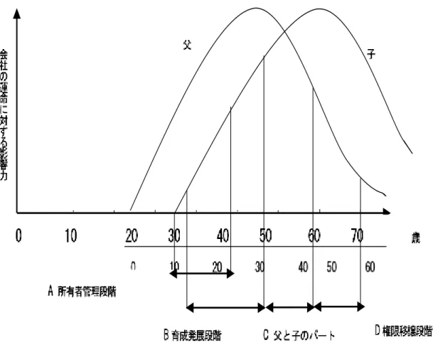 図 4-1  父と子ライフサイクル承継モデル 