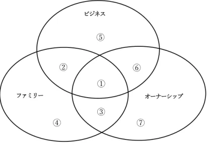 図 4-２  ファミリービジネスの 3 円モデル 