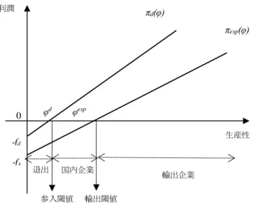 図 1：利潤・生産性と企業の参入と退出の関係  （出所）筆者作成。      貿易自由化が起こった場合には、どのような変化が起こるかについては、Melitz［2003］ は取引先が増えるケース、関税が減るケース、固定費用が減るケースの三ケースについて 考察を加えている。ここでは関税が減るケースについて示している（図 2-5）。貿易の自由 化によって関税が下げられたことにより、 π exp (φ)の傾きが険しくなり、π exp (φ)’へと変化する。 これによって輸出の閾値が φ exp から φ exp ’