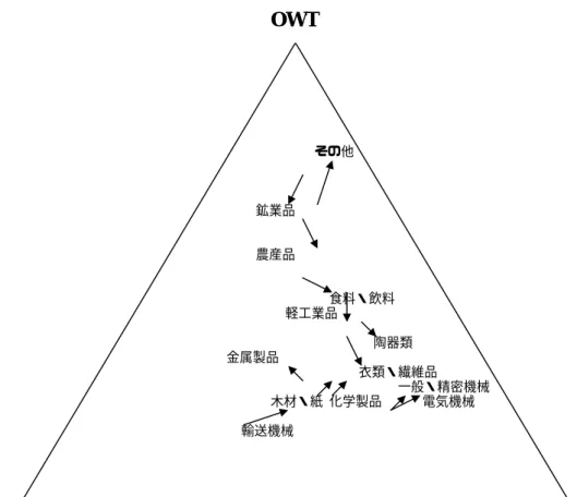 図 2-1. EU 域内貿易における産業ごとの貿易 3 分類（1996 年および 2000 年）  出所: PC-TAS に基づき著者作成。  陶器類 金属製品 輸送機械 その他 農産品 木材・紙 HIIT OWT  VIIT 食料・飲料 軽工業品 鉱業品 一般・精密機械 衣類・繊維品電気機械 化学製品 