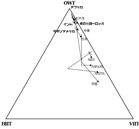 図 5. 日本の電気機械貿易における相手国・地域別貿易 3 分類（1988、1994、2000 年）  注:  地域名の指す国は括弧内の通り。アフリカ(ナイジェリア)、 ASEAN5 (インドネシア、マレ ーシア、フィリピン、シンガポール、タイ)、 EU4 (フランス、ドイツ、イタリア、英国)、  中東  (イスラエル、サウジアラビア)、 NAFTA (カナダ、メキシコ、米国)、 NIE3 (香港、  韓国、  台湾)、  その他ヨーロッパ(オーストリア、  ベルギー、  デンマーク、  フィンラン ド、 