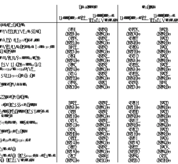 表 4-6: 感応度分析