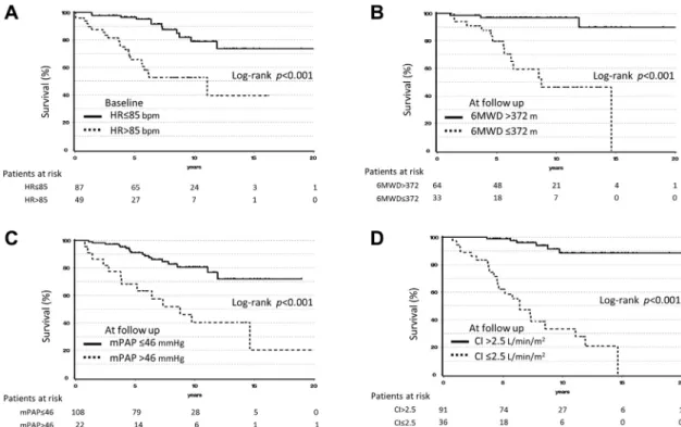 Figure 2. Survival rate of patients strati ﬁ ed by parameters at baseline (A) and follow-up (B to D)