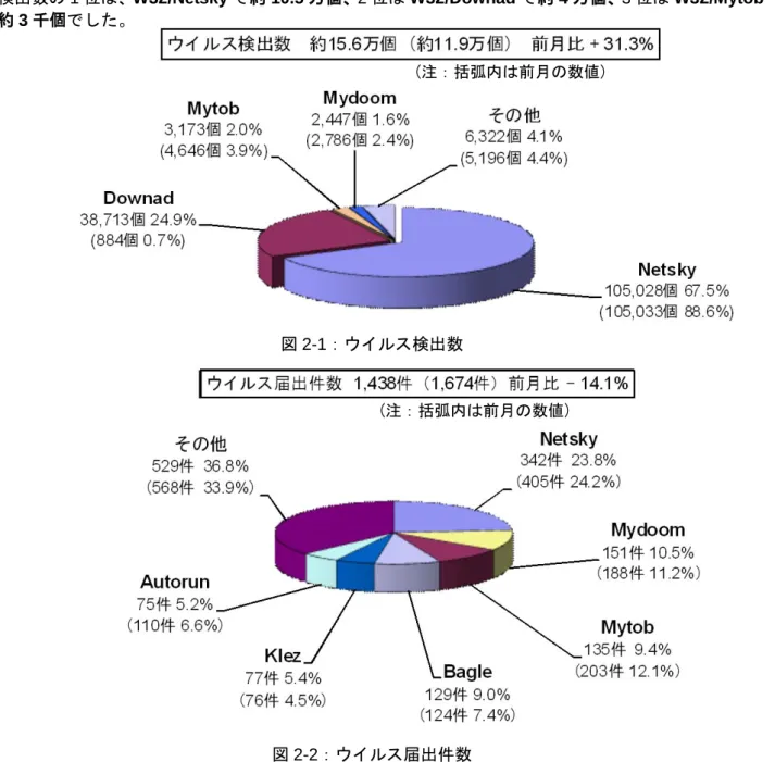 図 2-1：ウイルス検出数 