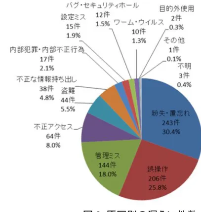 図 9  漏えい媒体・経路別の漏えい件数 図 8  原因別の漏えい件数 