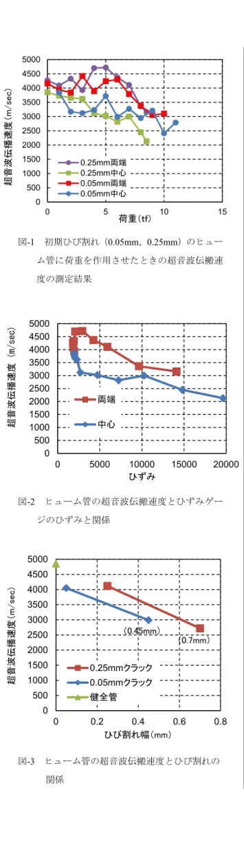 図 -1   初期ひび割れ（ 0.05mm ， 0.25mm ）のヒュー ム管に荷重を作用させたときの超音波伝搬速 度の測定結果 図 -2   ヒューム管の超音波伝搬速度とひずみゲー ジのひずみと関係 図 -3   ヒューム管の超音波伝搬速度とひび割れの 関係 の結果であるが、ひずみが増加すると同時に超音波伝搬速度も低下しており、前述の荷重との関係と同様となっている。(3) ヒューム管の超音波伝搬速度とひび割れとの関係  ヒューム管の超音波伝搬速度とひび割れの関係を図-3 に示す。ひび割れが発生していない健