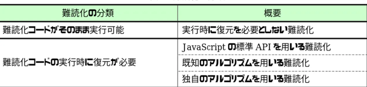 表  4 難読化の分類  難読化の分類  概要  難読化コードがそのまま実行可能 実行時に復元を必要としない難読化 JavaScript の標準 API を用いる難読化  既知のアルゴリズムを用いる難読化難読化コードの実行時に復元が必要  独自のアルゴリズムを用いる難読化  実行時に復元が必要となる難読化では、難読化コードが仕組まれているウェブページ中に別途デ コード用の関数（サブルーチン）が含まれている。復元関数によってデコードされた攻撃コードは、さ らに以下のような一般的な表示関数を用いて出力され、ブラ