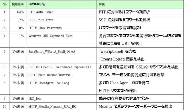 表  2 検知イベント TOP １０（２００７年１０月∼１２月） 2 No  検知比率  シグネチャ名  解説  1  64%  FTP_Auth_Failed  FTP に対するパスワードの解析  2  17%  SSH_Brute_Force  SSH に対するパスワードの解析  3  8%  HTTP_Unix_Passwords  パスワードを取得する試み  4  1%  Windows_URI_Command_Exec  脆弱なホストでコマンドの実行をトリガーしようとする 試みに見える URI  