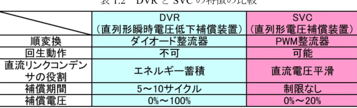 表 1.2 DVR と SVC の特徴の比較