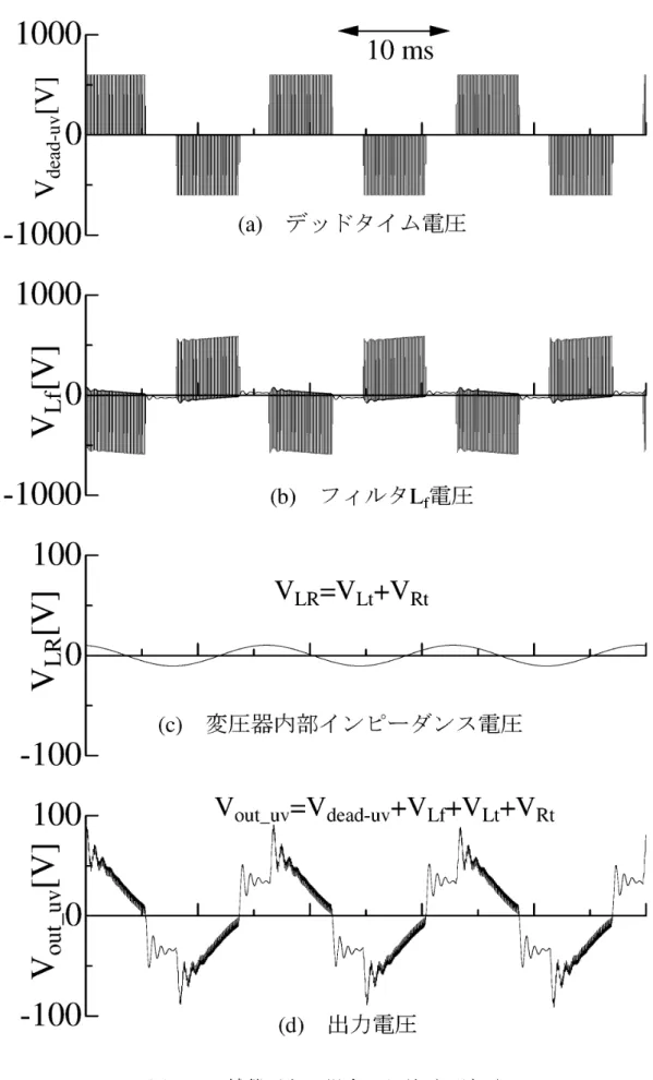 図 2.11  補償がない場合の誤差電圧波形 