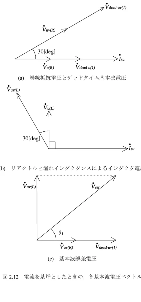図 2.12  電流を基準としたときの，各基本波電圧ベクトル 