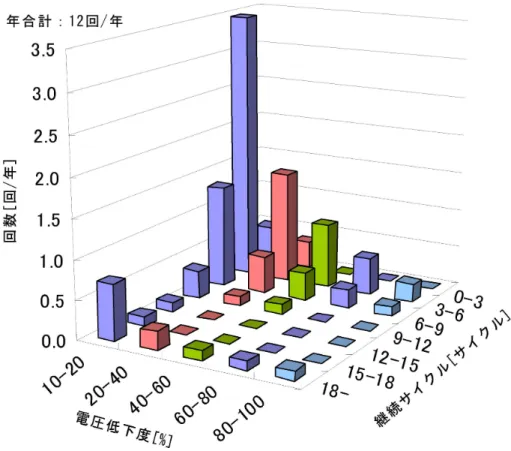 図 1.1  年間の瞬時電圧低下回数の結果 (25)