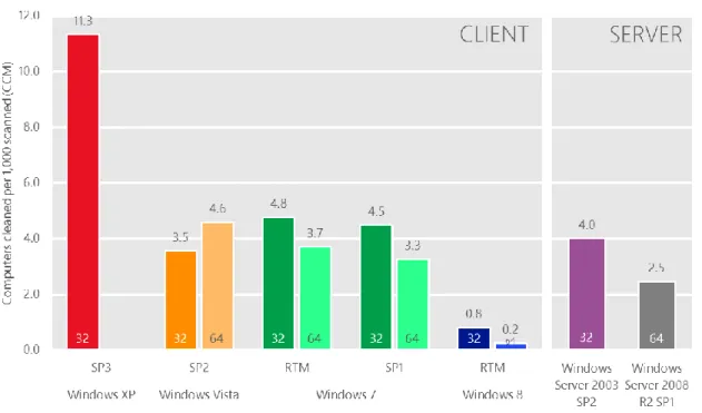 図 5. 4Q12 におけるオペレーティング システムおよびサービス パック別感染率 (CCM 単位)  "32" = 32 ビット版。"64" = 64 ビット版。SP = サービス パック。RTM = 初期出荷版。4Q12 に MSRT の実行合計が 0.1%  以上のオペレーティング システム。  このデータは、正規化してあります。つまり、各バージョンの Windows  の感染率は、1 バージョンあたり同数のコンピューターを比較することで 計算します (たとえば、Wi