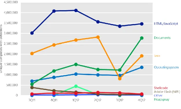 図 2 は、3Q11 から 4Q12 までの四半期ごとに Microsoft マルウェア対策 製品が検出したさまざまな種類のエクスプロイトの流行を、影響を受けた コンピューターの台数で示したものです。  図 2
