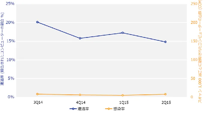 図 4. 2Q14 から 2Q15 までの四半期ごとの世界全体の遭遇率と感染率 
