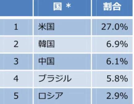 図 11: 全スパムが送信された割合における、最もスパムが送信された上位 5 地域 (2H09)   国 *  割合  1 米国 27.0% 2 韓国 6.9% 3 中国 6.1% 4 ブラジル 5.8% 5 ロシゕ 2.9% 攻撃者によりリモートで制御されている可能性のある、マルウェゕに感染したコンピューターのボットネッ トおよびスパム ネットワークにより、現在のスパムの多数またはほとんどが送信されています。ボットネッ トがスパムの動向にもたらす影響を計測するために、FOPE は既知のボットネットに関連が