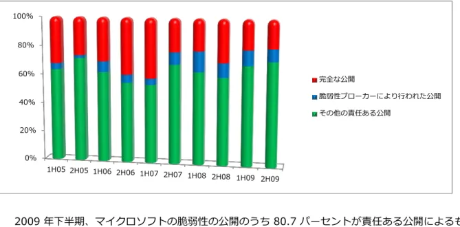 図 18: マ゗クロソフトのソフトウェゕに関連するすべての脆弱性の公開に対する、責任ある公開の割合 (1H05-2H09)   2009 年下半期、マ゗クロソフトの脆弱性の公開のうち 80.7 パーセントが責任ある公開によるものでし た。これは、2009 年上半期の 79.5 パーセントを上回り、件数の調査開始以来、最も高い率を示しまし た。2009 年下半期に脆弱性ブローカーにより公開された脆弱性の割合は、2009 年上半期の 10.5 パー セントと比較するとわずかながら減少し、全体の公開の 8.6 