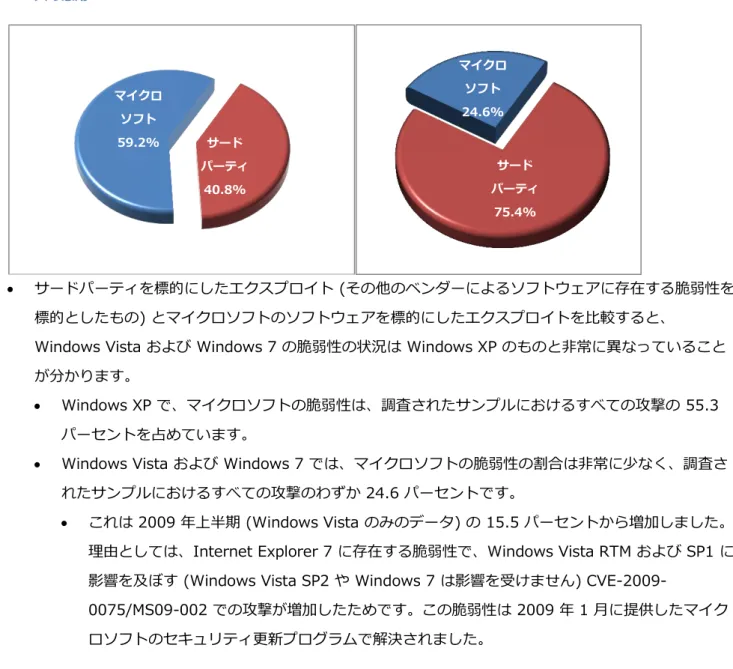図 22: 左: 2009 年下半期における Windows XP ベースのコンピューター上のマ゗クロソフトおよびサード パーテゖ のソフトウェゕを標的にしたブラウザー ベースの悪用 ｜ 右: 2009 年下半期における Windows Vista および  Windows 7 ベースのコンピューター上のマ゗クロソフトおよびサードパーテゖのソフトウェゕを標的にしたブラウザー  ベースの悪用   サードパーテゖを標的にしたエクスプロ゗ト (その他のベンダーによるソフトウェゕに存在する脆弱性を 標的としたもの
