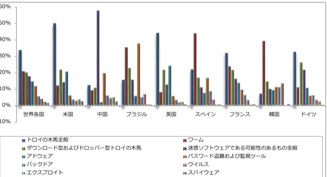 図 3: 世界各地の脅威の分類および高いコンピューターの感染率を持つ上位 8 地域 (マ゗クロソフトのデスクトップ マ ルウェゕ対策製品で駆除した全コンピューターの゗ンシデント毎) (2H09)   米国および英国の脅威の状況は類似しています。両地域は、脅威の分類がほぼ同じ割合であり、各地域 のトップ 10 フゔミリのうち 7 フゔミリが同じものでした。トロ゗の木馬全般 (ダウンロード型および ドロッパー型を除く) は、脅威の分類の中では最大でした。Win32/FakeXPA、Win32/Renos およ
