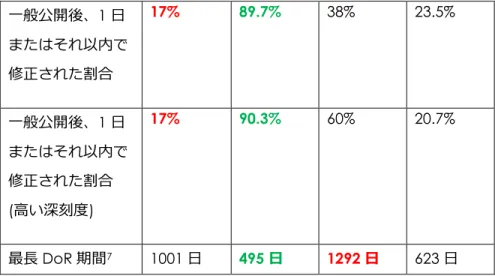 図 6 は 2008 年上半期のセキュリテゖ ゕドバ゗ザリで取り上げた各製品で修正した脆弱性です。 