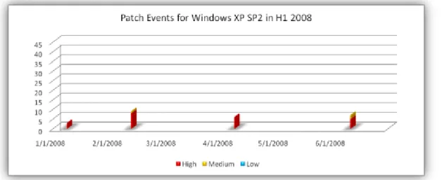 図 9: 2008 年上半期の    W INDOWS  XP SP2 の脆弱性 (パッチ イベント、深刻度別) 