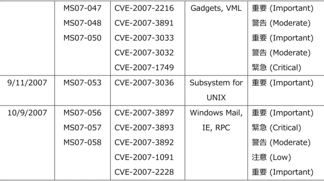 Figure :  Windows Vista 1 年間のパッチ イベントの週単位の集計図 