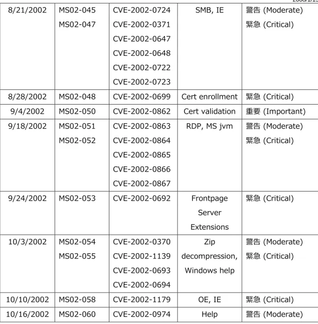 Table :  1 年間に公開された Windows XP 用のセキュリティ情報と脆弱性 