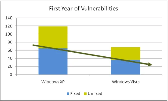 Figure : 初年度の脆弱性の比較 Windows Vista 対 Windows XP  