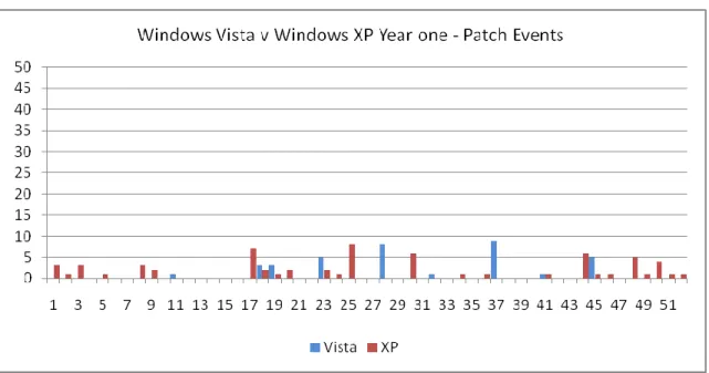 Figure からセキュリテゖ研究者が見つけた脆弱性の数が Windows XP に比べて Windows  Vista で著しく減ったことは明らかです。  次に Figure  でパッチ  ゗ベントを比較して管理者へのセキュリテゖ更新プログラムの影響を見て みましょう。Windows vista は 1 年間に 17 のセキュリテゖ更新プログラムが、それぞれ別の 週の 9 日にわたってありました。Windows XP では 30 のセキュリテゖ更新が 26 日にわたっ てあり、それが週単位では 25 週に