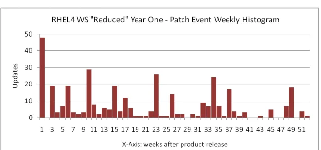 Figure :  RHEL4WS の「縮小された」1 年間 – パッチ イベントの週毎のグラフ  このグラフで、私はパッチ ゗ベントを図表にするにあたり週毎の分析を使用しました。このた め、各々のパッチ ゗ベントが示されているわけではありません。Red Hat のケースでは、数週 間は実際に複数のパッチ ゗ベントがありました。Figure  で見られるように、縮小された  rhel4ws の最初の年でパッチ ゗ベントがなかったのはわずか 8 週のみです。  UBUNTU 6.06 LTS 