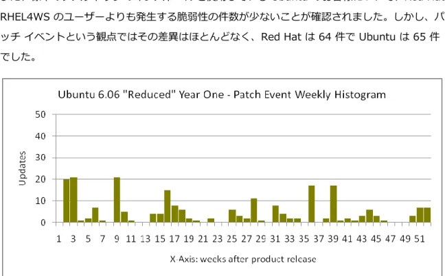 Figure :  Ubuntu 6.06 の縮小の 1 年目 – パッチ イベントの週毎のグラフ 
