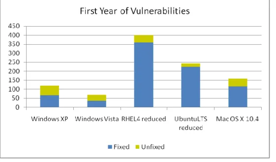 Figure :  Windows Vista と他の OS 製品の 1 年目の脆弱性の比較 