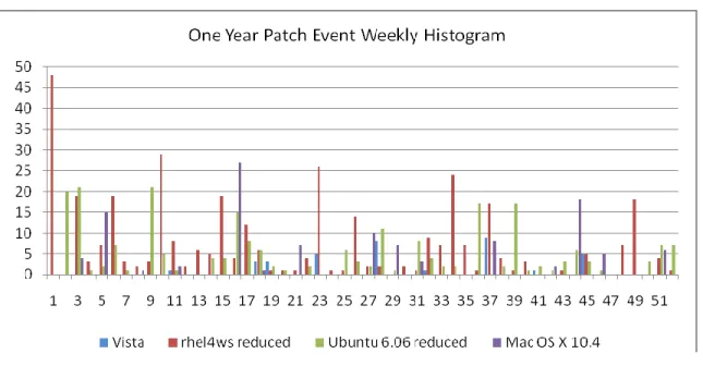 Figure :  Windows Vista 対他の業界の OS での パッチ イベントの比較  この場合はグラフにして視覚的に見てもわかりずらいので、下の Table で少し比較しやすくし てみました。  指標  Windows  Vista   ( 1 年目)  Windows XP  ( 1 年目)  Red Hat rhel4ws reduced  ( 1 年目)  Ubuntu  6.06 LTS reduced ( 1 年目)  Mac OS X 10.4  ( 1 年目)  解決済の脆弱性 