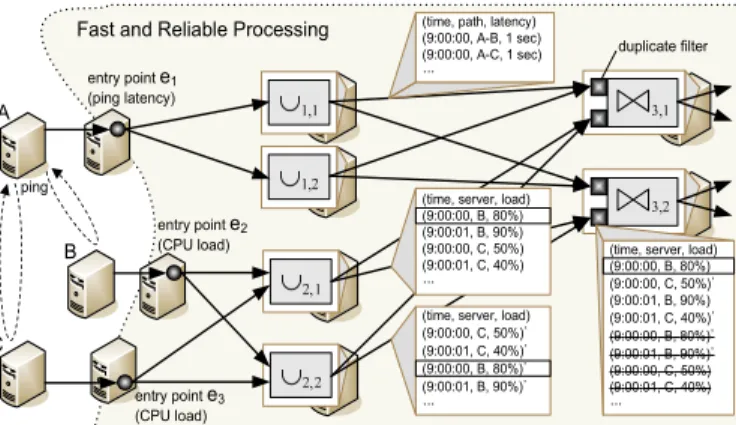 Fig. 1. An Example of Replication – Server A continuously measures the
