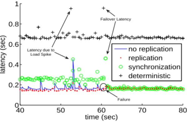 Fig. 3 shows how the end-to-end latency at an application varies over time depending on the degree of replication