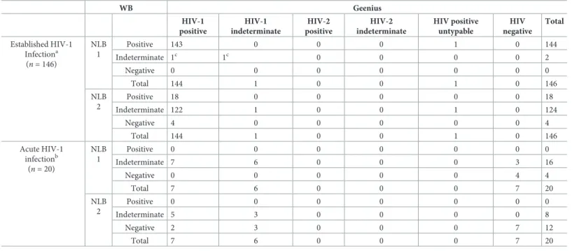 Table 1. Comparison of Geenius with NLB 1 and 2 results for established and acute HIV-1 infection samples.