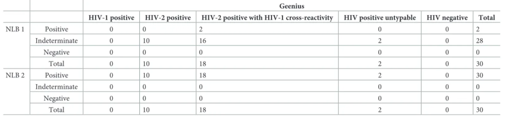 Table 3. Comparison of Geenius with NLB 1 and 2 results for HIV-2 panel samples.