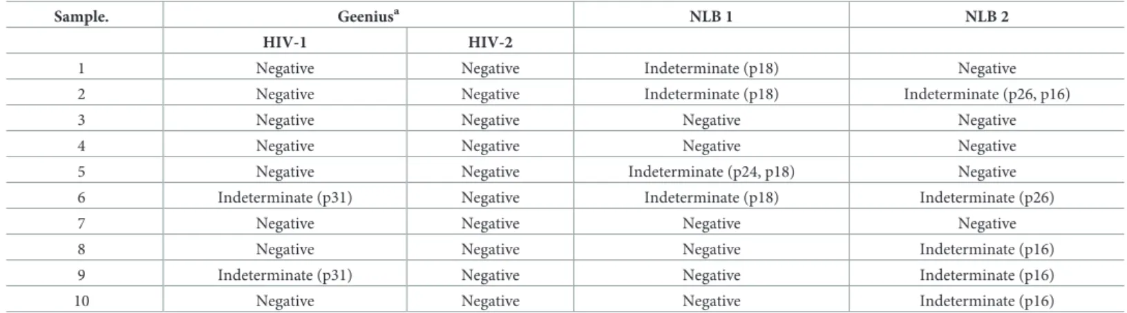 Table 5. Comparison of Geenius with NLB 1 and 2 results for HIV-1 Combo positive but NAT negative samples (n = 10) a .