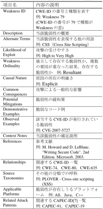 表 3: CWE-79 に関する記載項目一覧  項目名  内容の説明  Weakness ID  CWE-ID の番号と種類を表す  例: Weakness 79  (CWE-ID の番号が 79 で種類が Weakness の意)  Description  当該脆弱性の概要  Alternate Terms  当該脆弱性を表現する他の用語  例: CSS（Cross Site Scripting）  Likelihood of 