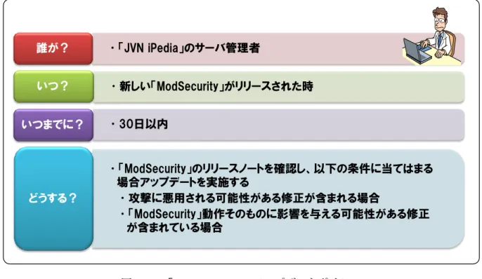 図  5-10  「ModSecurity」のアップデートポリシー    「 Core Rule Set」のアップデートポリシー 