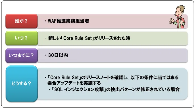 図  5-11  「Core Rule Set」のアップデートポリシー    「 ModSecurity」のログ確認ポリシー  偽陽性によるサービスへの影響を考慮し、 「ModSecurity」のログを日々確認することで、早い 段階で偽陽性を発見できる仕組みを作ることとしました。  「ModSecurity」導入当初、IPA の「ログ確認ポリシー」では次のように規定していました（図  5-12）。  図  5-12 ModSecurity のログ確認ポリシー  なお、本番運用開始から 2011 年 1 月