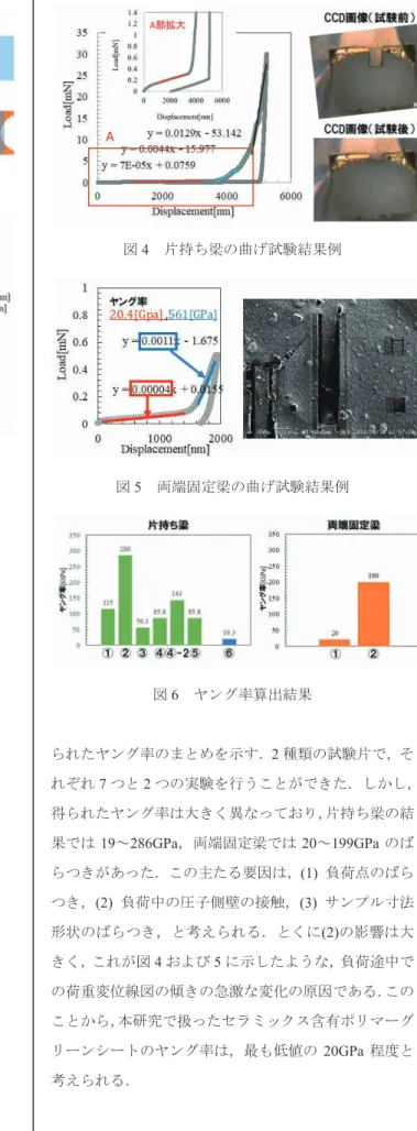 図 2   曲げ試験片作製の手順 図 3   片持ち梁試験片の FIB 加工時のスナップショット 4 ．研究成果   図 1 に，サムスン社が行ったグリーンシートの引張試 験結果と，それをもとに愛工大生津研で行った FEM 解 析結果例を示す．様々なポリマーを用いて幾つかの条件 で作製したセラミックス粉末含有ポリマーシートは，非 弾性変形を示すことがわかる．形状を考慮した FEM で ひずみ計数を求め，それを実験結果に乗じて求めたヤン グ率は 1.5 ～ 5.3GPa であり，エポキシ系ポリマーのヤン グ率